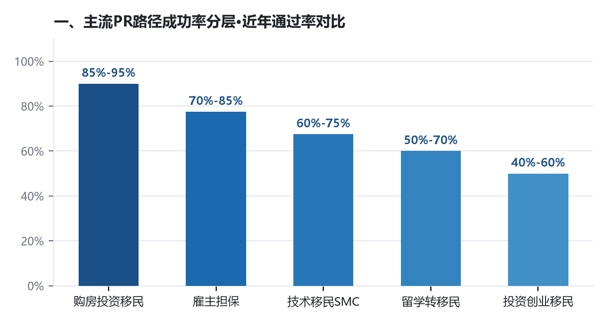 移民