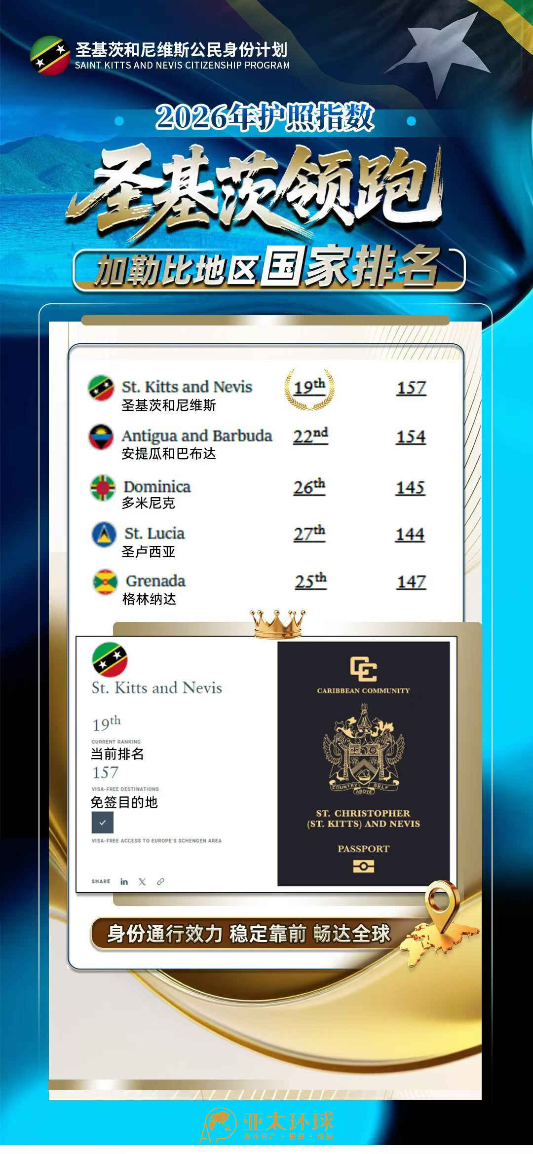 加勒比地区护照含金量