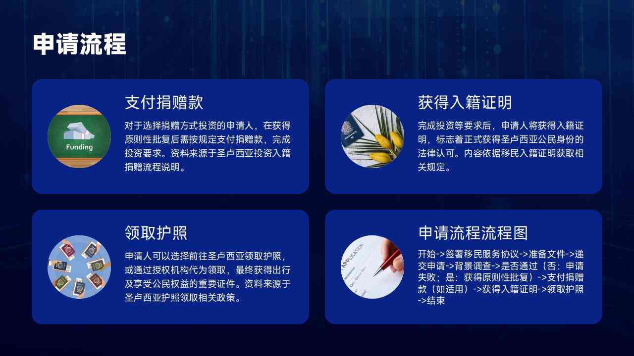 投资移民圣卢西亚的条件和标准是什么？