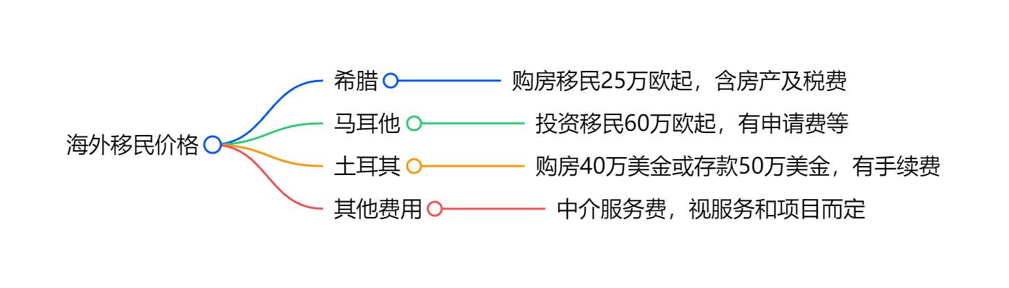 移民