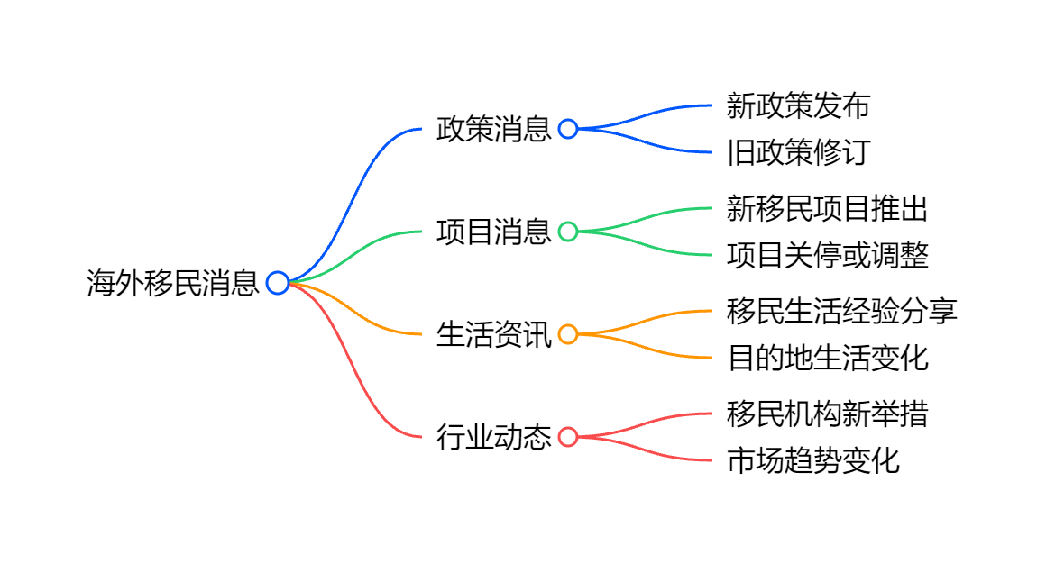 葡萄牙移民