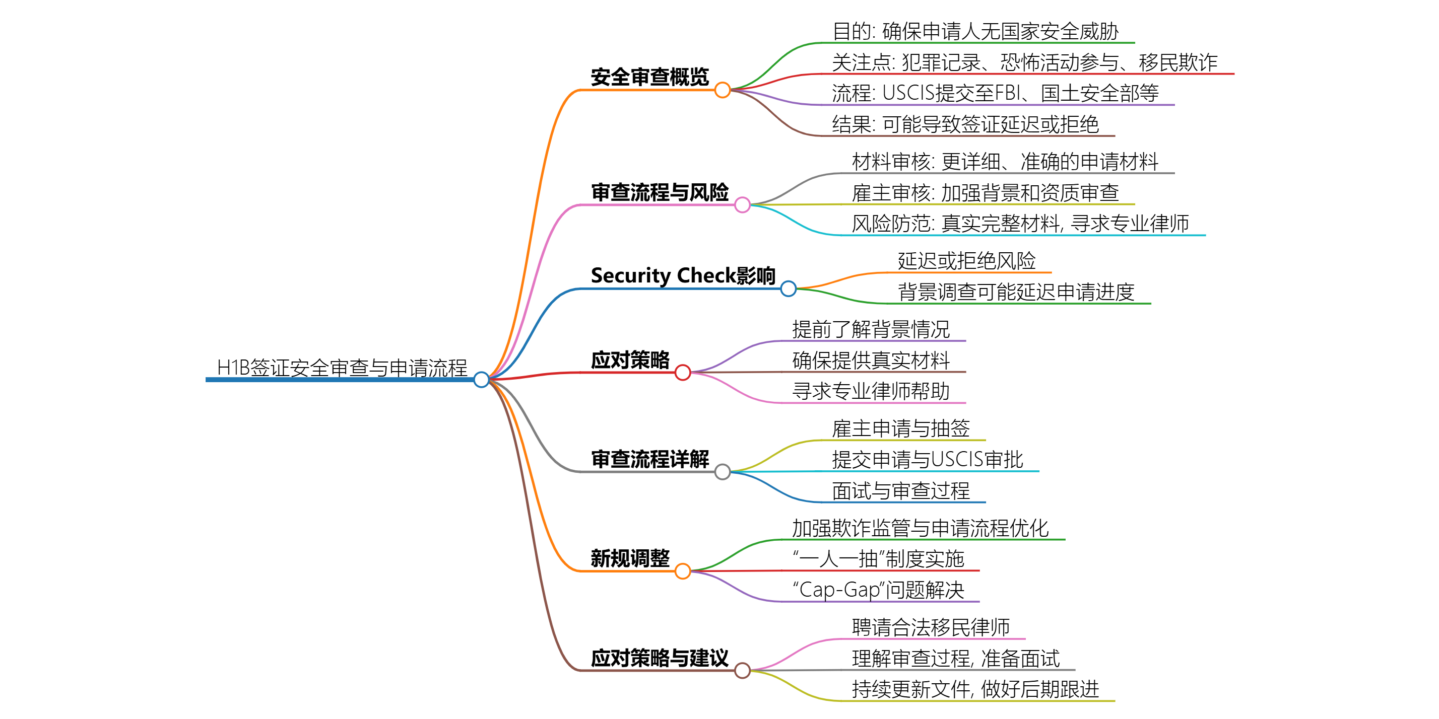 H1B签证安全审查Security Check后的结果与应对策略