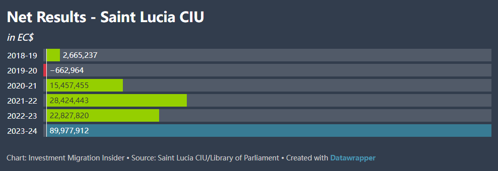 圣卢西亚投资入籍计划
