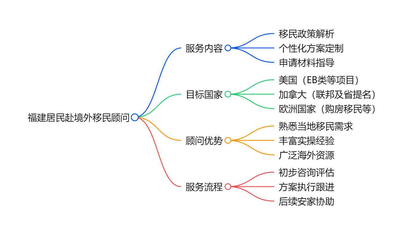 投资移民