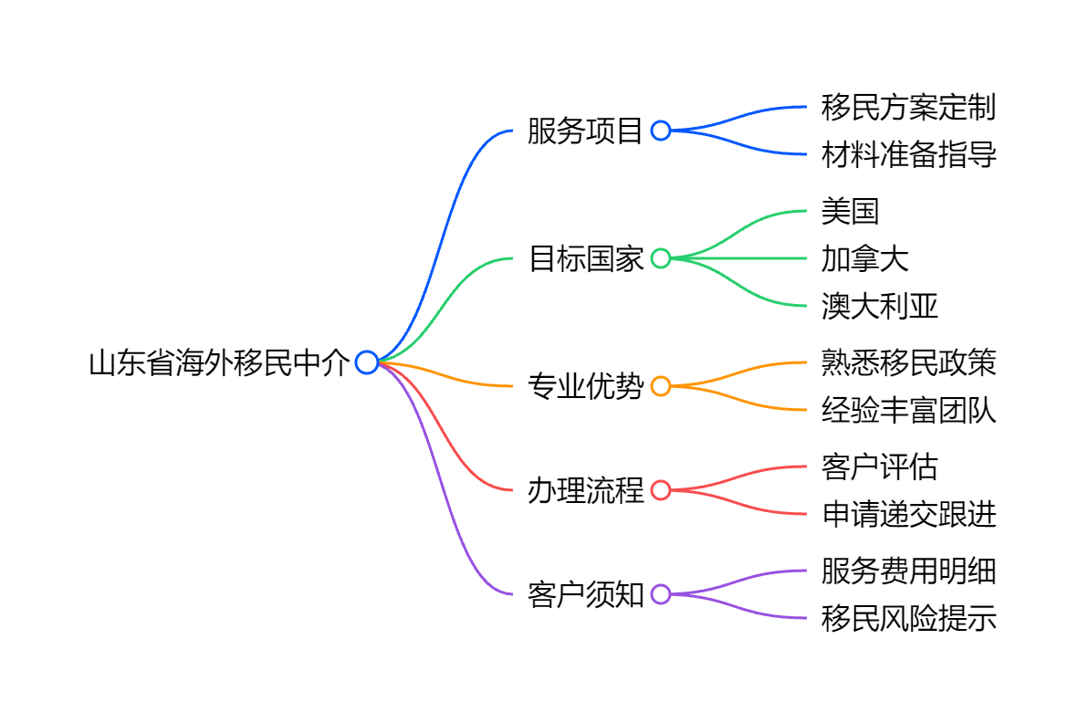 投资移民