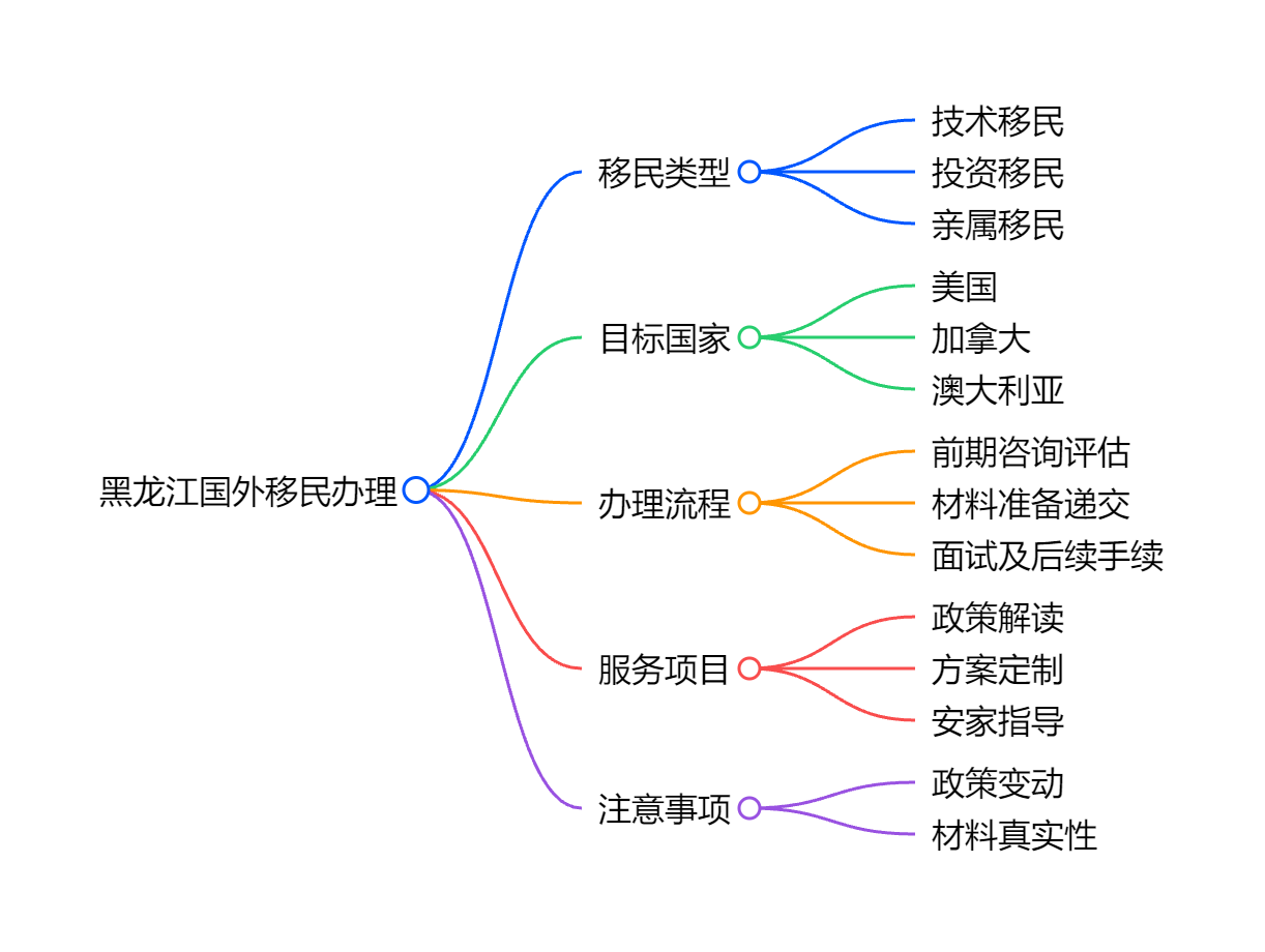 移民申请