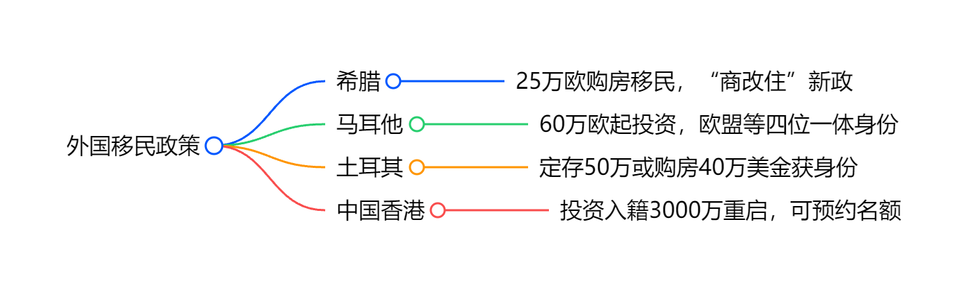 移民