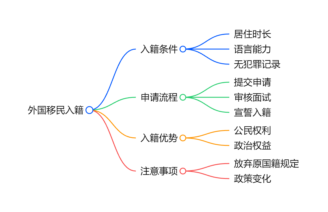 投资移民