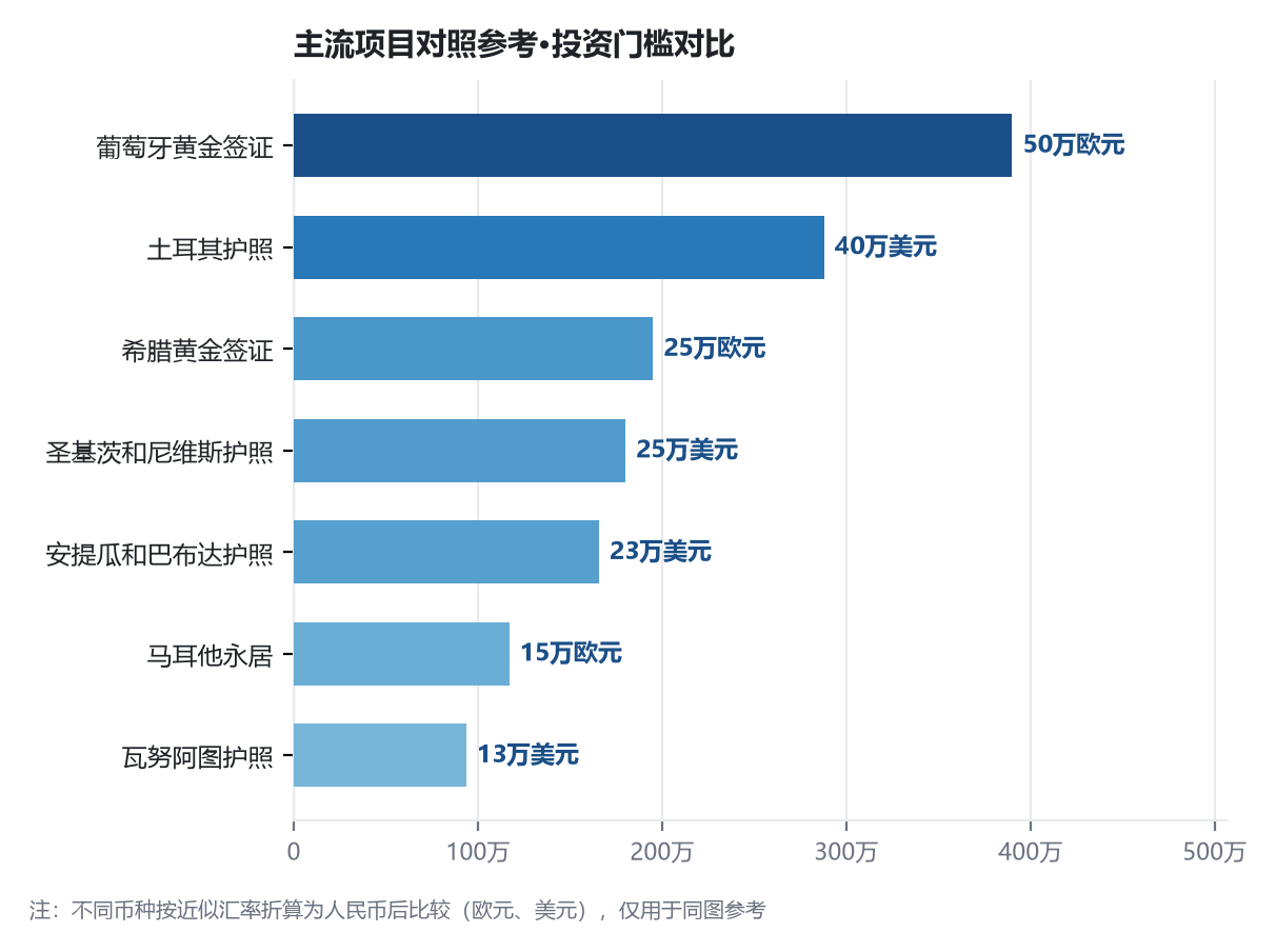 移民哪