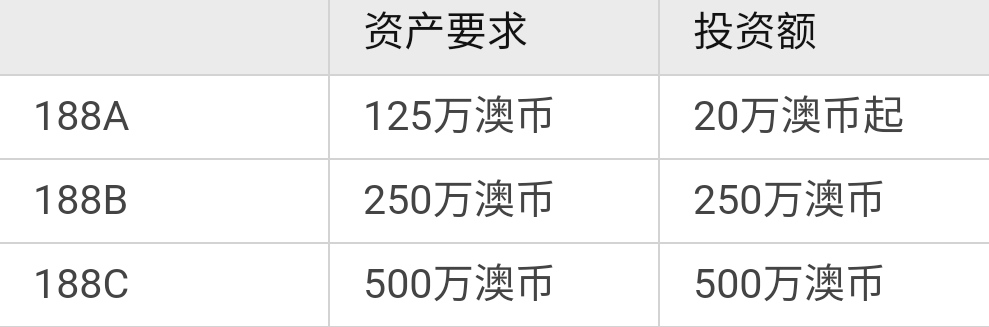 听说2022年你想靠投资移民澳洲？这里有一份花钱指南请查收