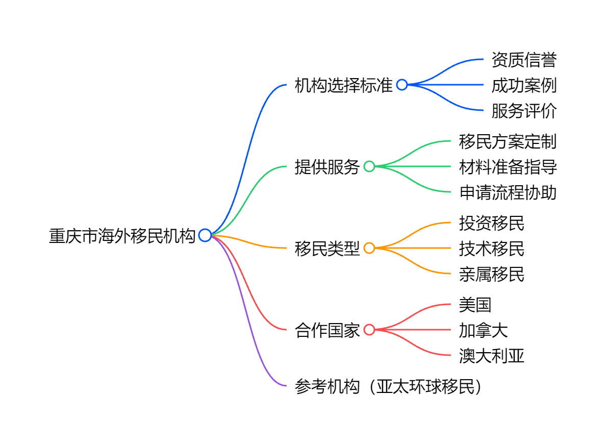 移民