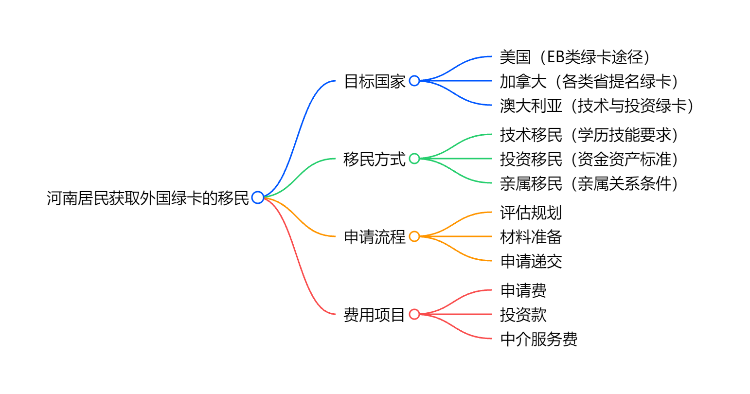 移民